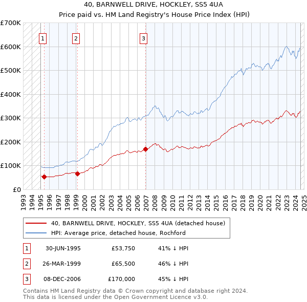 40, BARNWELL DRIVE, HOCKLEY, SS5 4UA: Price paid vs HM Land Registry's House Price Index