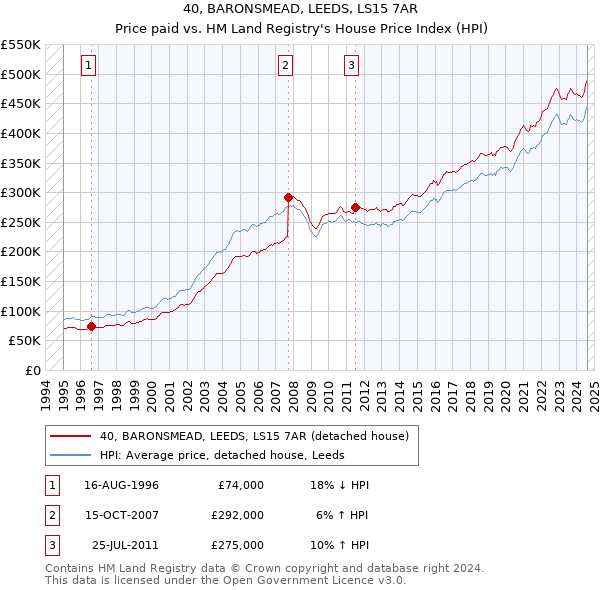 40, BARONSMEAD, LEEDS, LS15 7AR: Price paid vs HM Land Registry's House Price Index