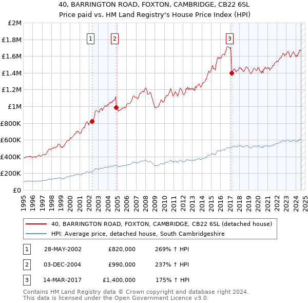 40, BARRINGTON ROAD, FOXTON, CAMBRIDGE, CB22 6SL: Price paid vs HM Land Registry's House Price Index