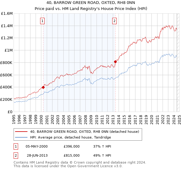 40, BARROW GREEN ROAD, OXTED, RH8 0NN: Price paid vs HM Land Registry's House Price Index