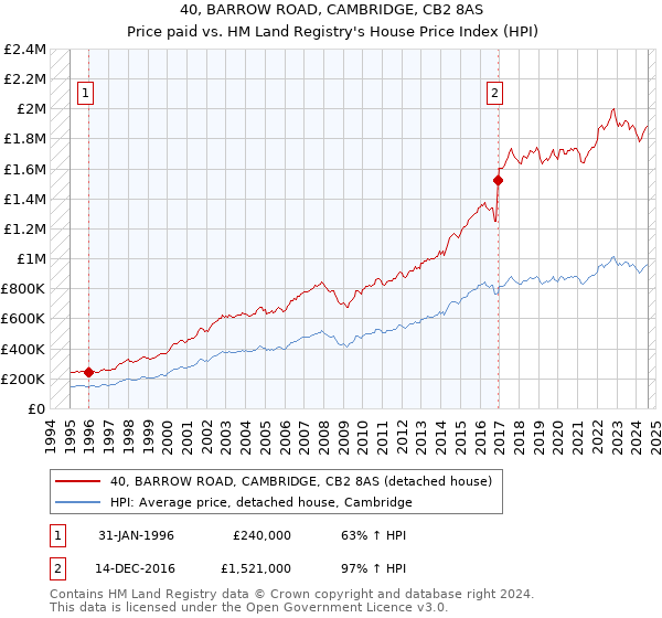 40, BARROW ROAD, CAMBRIDGE, CB2 8AS: Price paid vs HM Land Registry's House Price Index