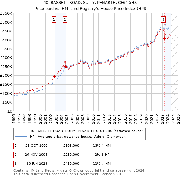 40, BASSETT ROAD, SULLY, PENARTH, CF64 5HS: Price paid vs HM Land Registry's House Price Index