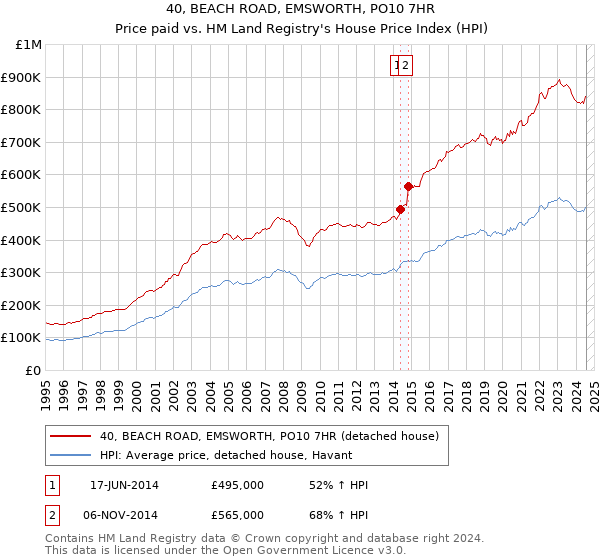 40, BEACH ROAD, EMSWORTH, PO10 7HR: Price paid vs HM Land Registry's House Price Index