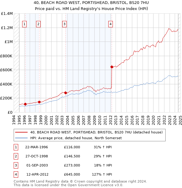 40, BEACH ROAD WEST, PORTISHEAD, BRISTOL, BS20 7HU: Price paid vs HM Land Registry's House Price Index