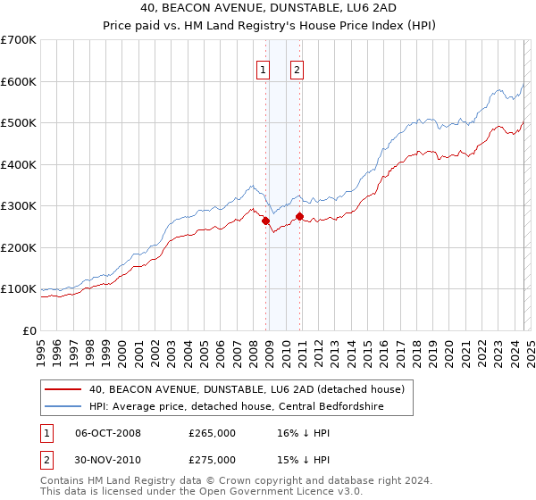 40, BEACON AVENUE, DUNSTABLE, LU6 2AD: Price paid vs HM Land Registry's House Price Index