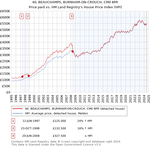 40, BEAUCHAMPS, BURNHAM-ON-CROUCH, CM0 8PR: Price paid vs HM Land Registry's House Price Index