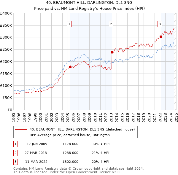 40, BEAUMONT HILL, DARLINGTON, DL1 3NG: Price paid vs HM Land Registry's House Price Index