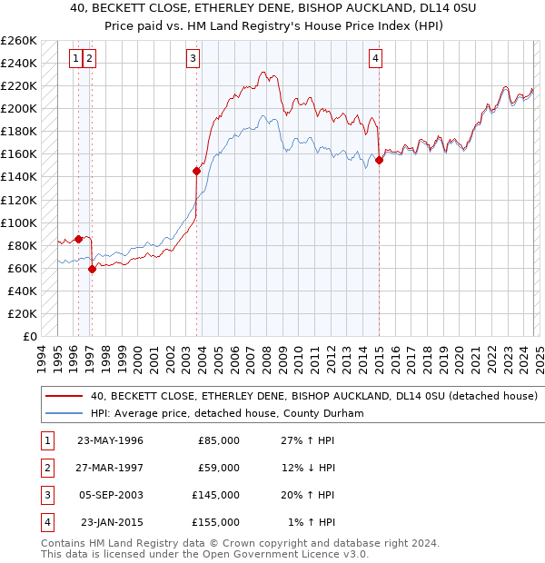 40, BECKETT CLOSE, ETHERLEY DENE, BISHOP AUCKLAND, DL14 0SU: Price paid vs HM Land Registry's House Price Index