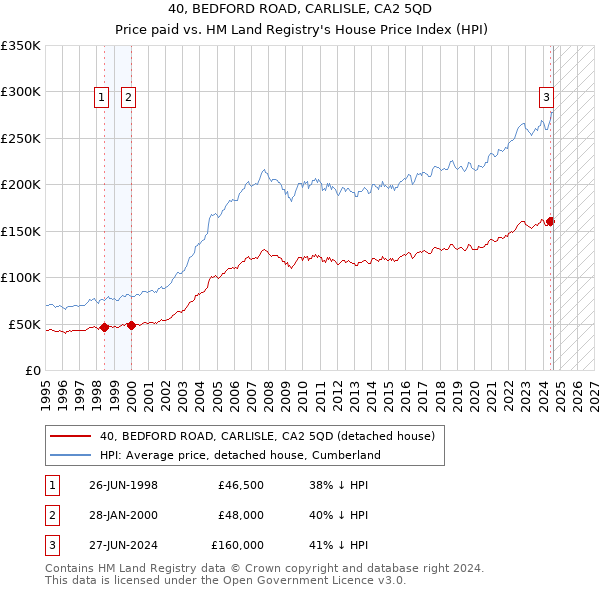 40, BEDFORD ROAD, CARLISLE, CA2 5QD: Price paid vs HM Land Registry's House Price Index