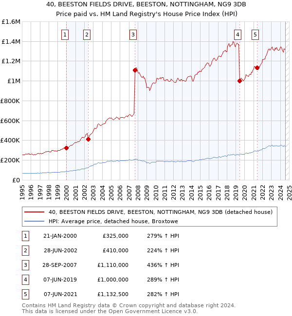 40, BEESTON FIELDS DRIVE, BEESTON, NOTTINGHAM, NG9 3DB: Price paid vs HM Land Registry's House Price Index