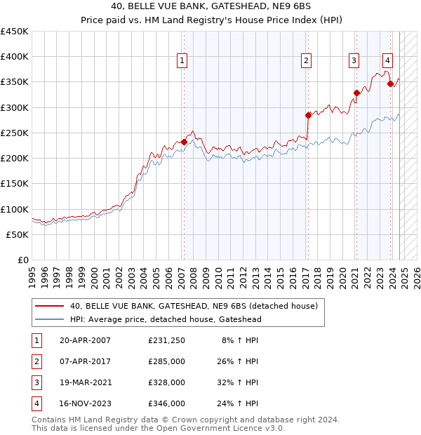 40, BELLE VUE BANK, GATESHEAD, NE9 6BS: Price paid vs HM Land Registry's House Price Index