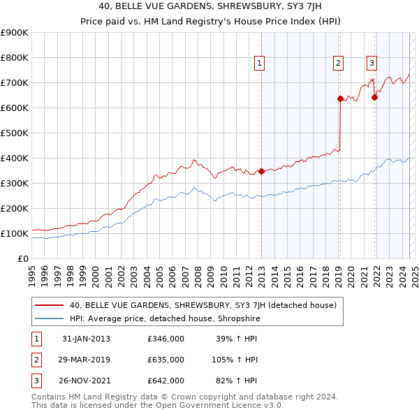 40, BELLE VUE GARDENS, SHREWSBURY, SY3 7JH: Price paid vs HM Land Registry's House Price Index