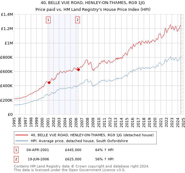 40, BELLE VUE ROAD, HENLEY-ON-THAMES, RG9 1JG: Price paid vs HM Land Registry's House Price Index