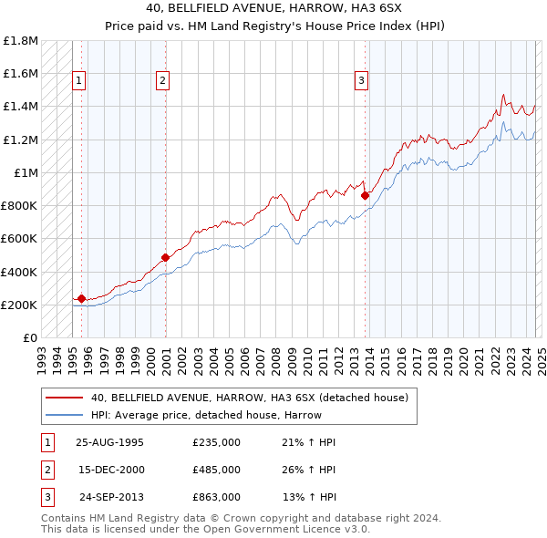 40, BELLFIELD AVENUE, HARROW, HA3 6SX: Price paid vs HM Land Registry's House Price Index