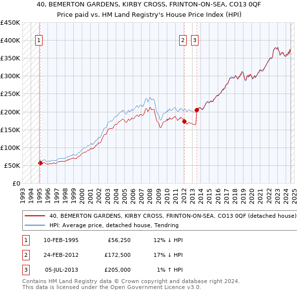 40, BEMERTON GARDENS, KIRBY CROSS, FRINTON-ON-SEA, CO13 0QF: Price paid vs HM Land Registry's House Price Index