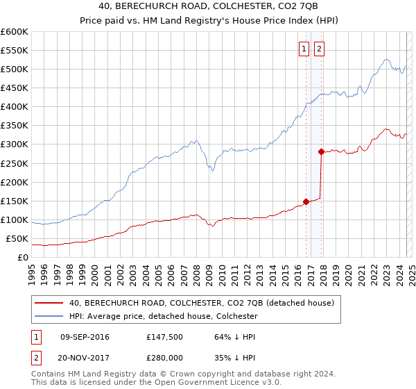 40, BERECHURCH ROAD, COLCHESTER, CO2 7QB: Price paid vs HM Land Registry's House Price Index