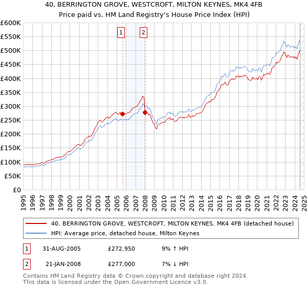 40, BERRINGTON GROVE, WESTCROFT, MILTON KEYNES, MK4 4FB: Price paid vs HM Land Registry's House Price Index