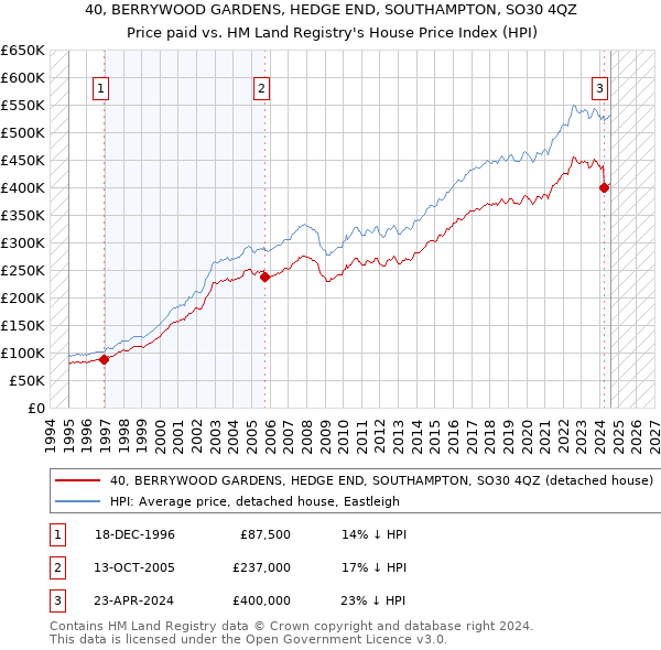 40, BERRYWOOD GARDENS, HEDGE END, SOUTHAMPTON, SO30 4QZ: Price paid vs HM Land Registry's House Price Index