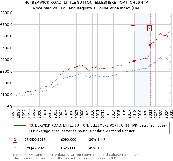 40, BERWICK ROAD, LITTLE SUTTON, ELLESMERE PORT, CH66 4PR: Price paid vs HM Land Registry's House Price Index