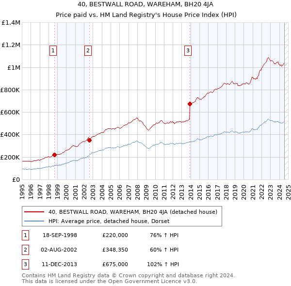 40, BESTWALL ROAD, WAREHAM, BH20 4JA: Price paid vs HM Land Registry's House Price Index