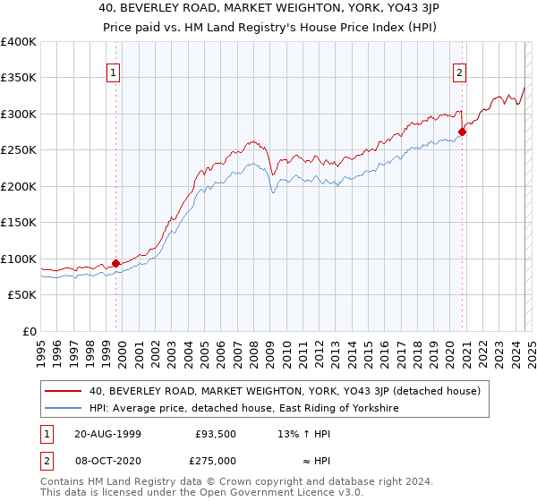 40, BEVERLEY ROAD, MARKET WEIGHTON, YORK, YO43 3JP: Price paid vs HM Land Registry's House Price Index