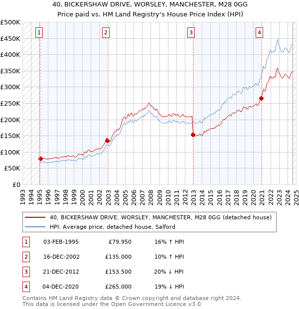 40, BICKERSHAW DRIVE, WORSLEY, MANCHESTER, M28 0GG: Price paid vs HM Land Registry's House Price Index