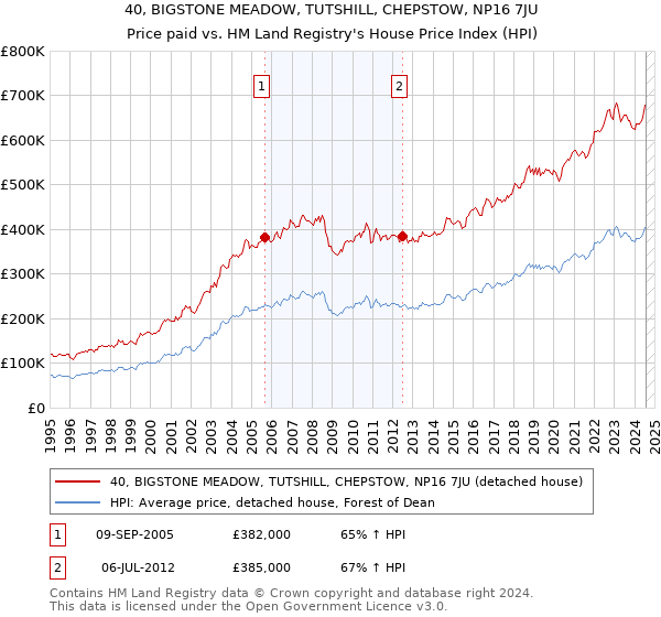 40, BIGSTONE MEADOW, TUTSHILL, CHEPSTOW, NP16 7JU: Price paid vs HM Land Registry's House Price Index