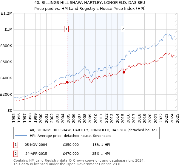 40, BILLINGS HILL SHAW, HARTLEY, LONGFIELD, DA3 8EU: Price paid vs HM Land Registry's House Price Index