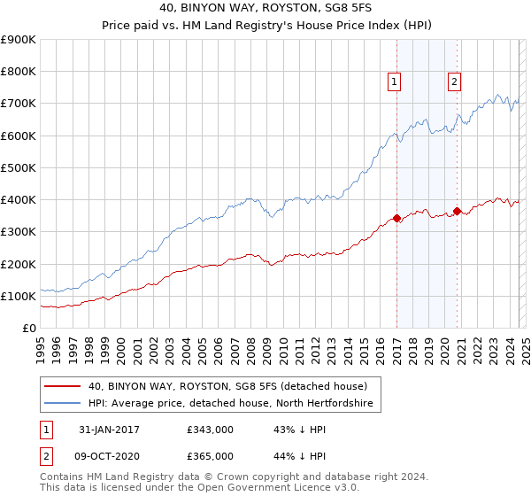 40, BINYON WAY, ROYSTON, SG8 5FS: Price paid vs HM Land Registry's House Price Index