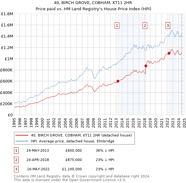 40, BIRCH GROVE, COBHAM, KT11 2HR: Price paid vs HM Land Registry's House Price Index