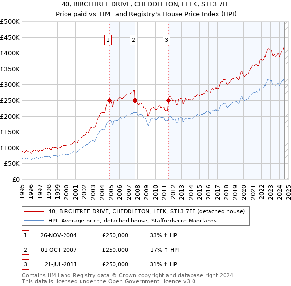 40, BIRCHTREE DRIVE, CHEDDLETON, LEEK, ST13 7FE: Price paid vs HM Land Registry's House Price Index