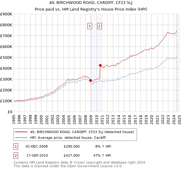 40, BIRCHWOOD ROAD, CARDIFF, CF23 5LJ: Price paid vs HM Land Registry's House Price Index