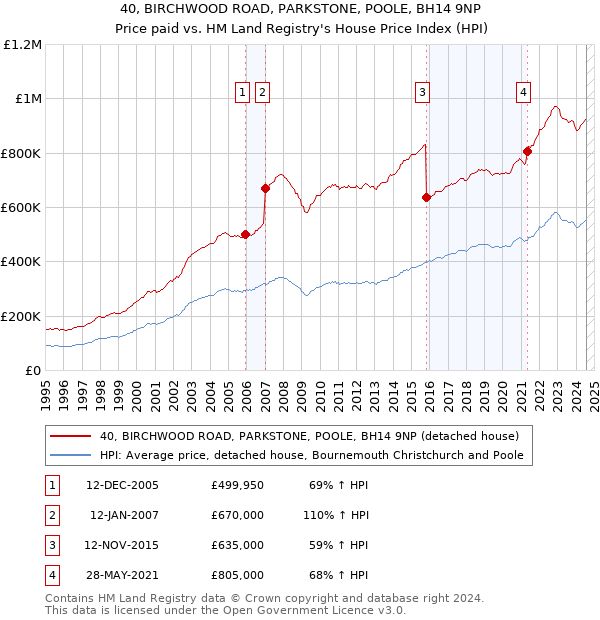 40, BIRCHWOOD ROAD, PARKSTONE, POOLE, BH14 9NP: Price paid vs HM Land Registry's House Price Index