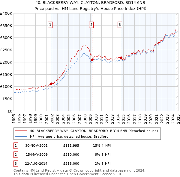 40, BLACKBERRY WAY, CLAYTON, BRADFORD, BD14 6NB: Price paid vs HM Land Registry's House Price Index