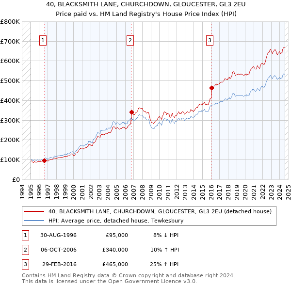 40, BLACKSMITH LANE, CHURCHDOWN, GLOUCESTER, GL3 2EU: Price paid vs HM Land Registry's House Price Index