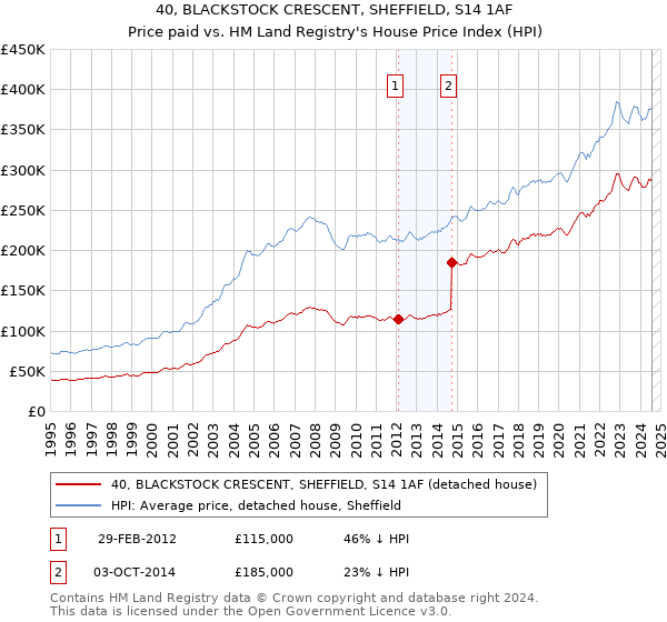 40, BLACKSTOCK CRESCENT, SHEFFIELD, S14 1AF: Price paid vs HM Land Registry's House Price Index