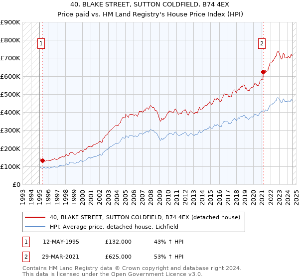 40, BLAKE STREET, SUTTON COLDFIELD, B74 4EX: Price paid vs HM Land Registry's House Price Index