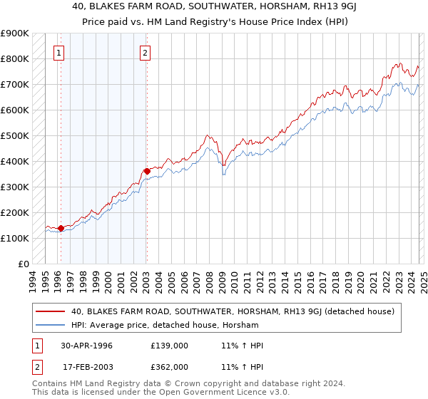 40, BLAKES FARM ROAD, SOUTHWATER, HORSHAM, RH13 9GJ: Price paid vs HM Land Registry's House Price Index