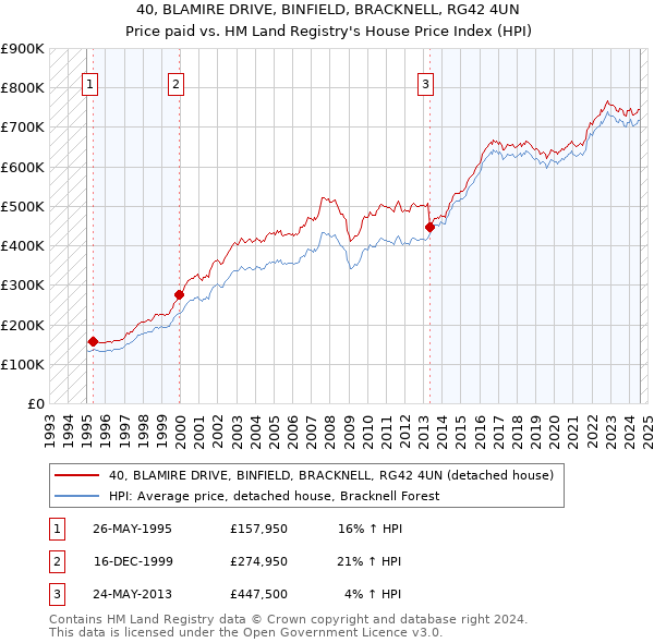 40, BLAMIRE DRIVE, BINFIELD, BRACKNELL, RG42 4UN: Price paid vs HM Land Registry's House Price Index