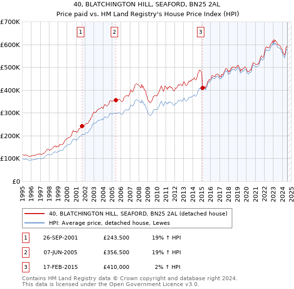 40, BLATCHINGTON HILL, SEAFORD, BN25 2AL: Price paid vs HM Land Registry's House Price Index