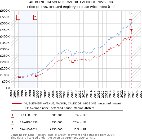 40, BLENHEIM AVENUE, MAGOR, CALDICOT, NP26 3NB: Price paid vs HM Land Registry's House Price Index