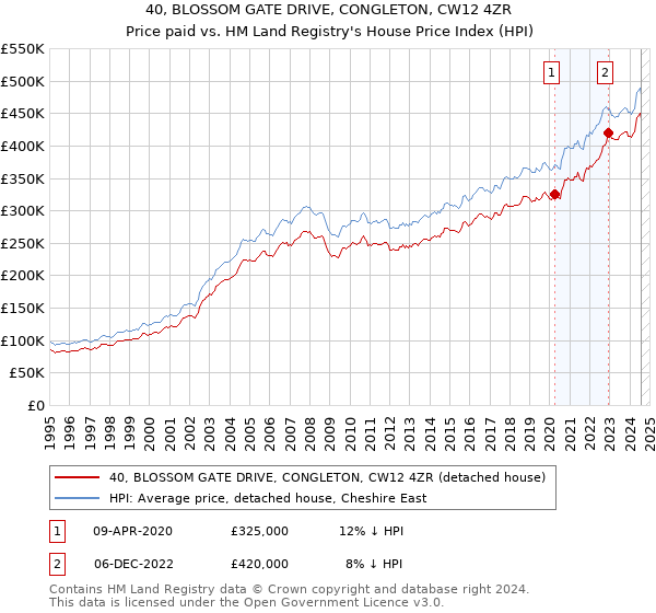 40, BLOSSOM GATE DRIVE, CONGLETON, CW12 4ZR: Price paid vs HM Land Registry's House Price Index