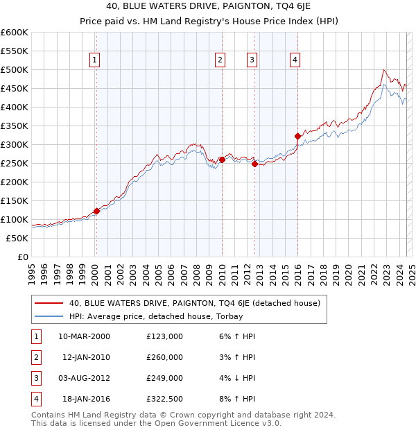 40, BLUE WATERS DRIVE, PAIGNTON, TQ4 6JE: Price paid vs HM Land Registry's House Price Index