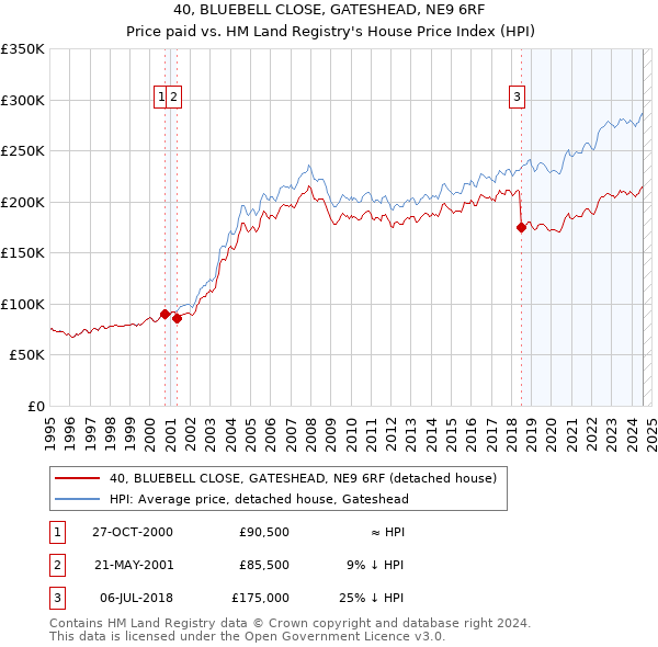 40, BLUEBELL CLOSE, GATESHEAD, NE9 6RF: Price paid vs HM Land Registry's House Price Index