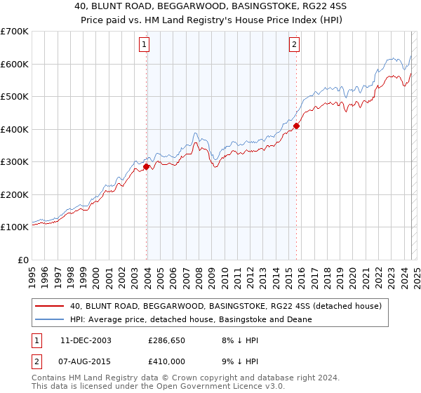 40, BLUNT ROAD, BEGGARWOOD, BASINGSTOKE, RG22 4SS: Price paid vs HM Land Registry's House Price Index