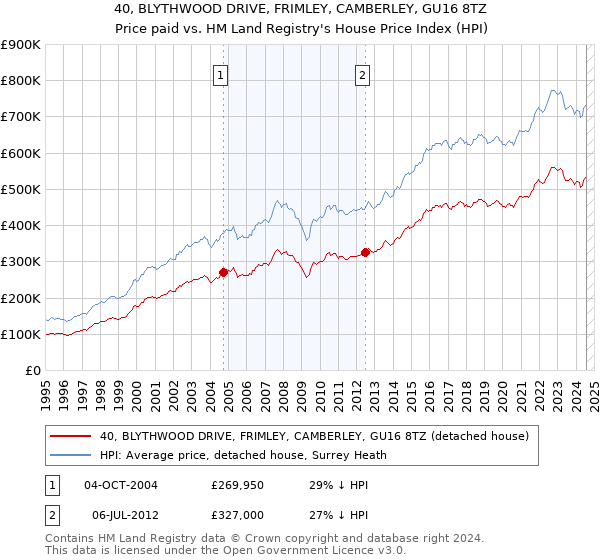 40, BLYTHWOOD DRIVE, FRIMLEY, CAMBERLEY, GU16 8TZ: Price paid vs HM Land Registry's House Price Index