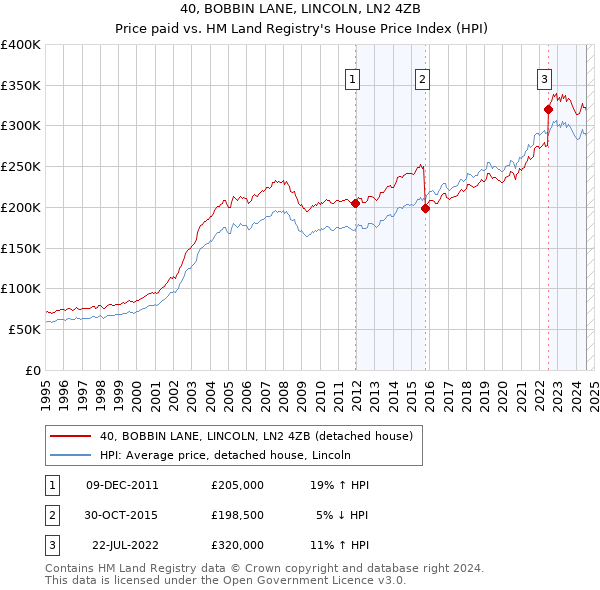 40, BOBBIN LANE, LINCOLN, LN2 4ZB: Price paid vs HM Land Registry's House Price Index