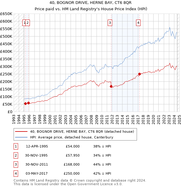 40, BOGNOR DRIVE, HERNE BAY, CT6 8QR: Price paid vs HM Land Registry's House Price Index