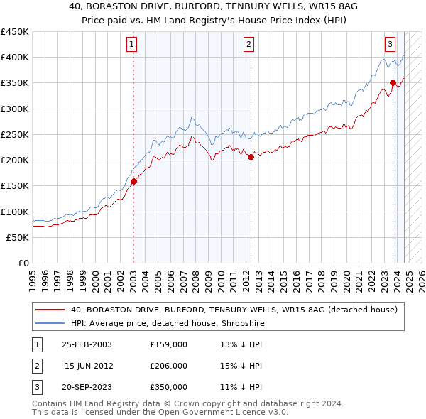 40, BORASTON DRIVE, BURFORD, TENBURY WELLS, WR15 8AG: Price paid vs HM Land Registry's House Price Index