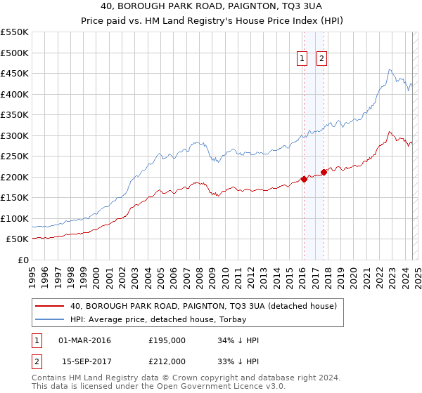 40, BOROUGH PARK ROAD, PAIGNTON, TQ3 3UA: Price paid vs HM Land Registry's House Price Index